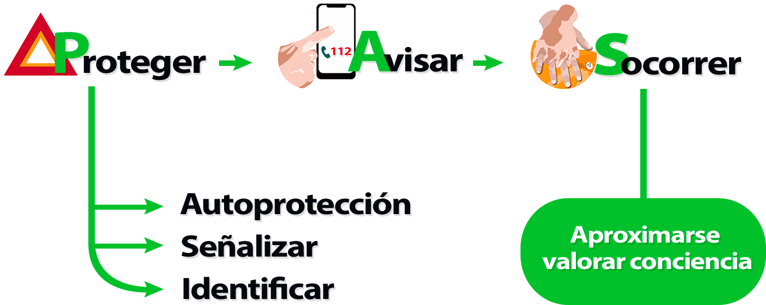 esquema resumen proteger-avisar-socorrer